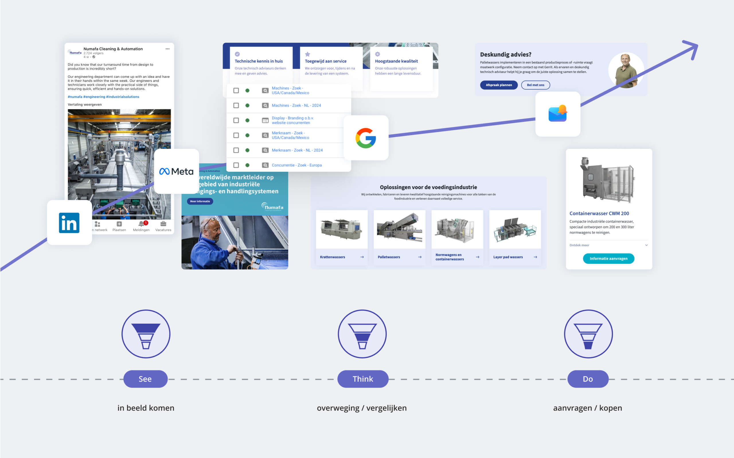 Funnel strategie Numafa