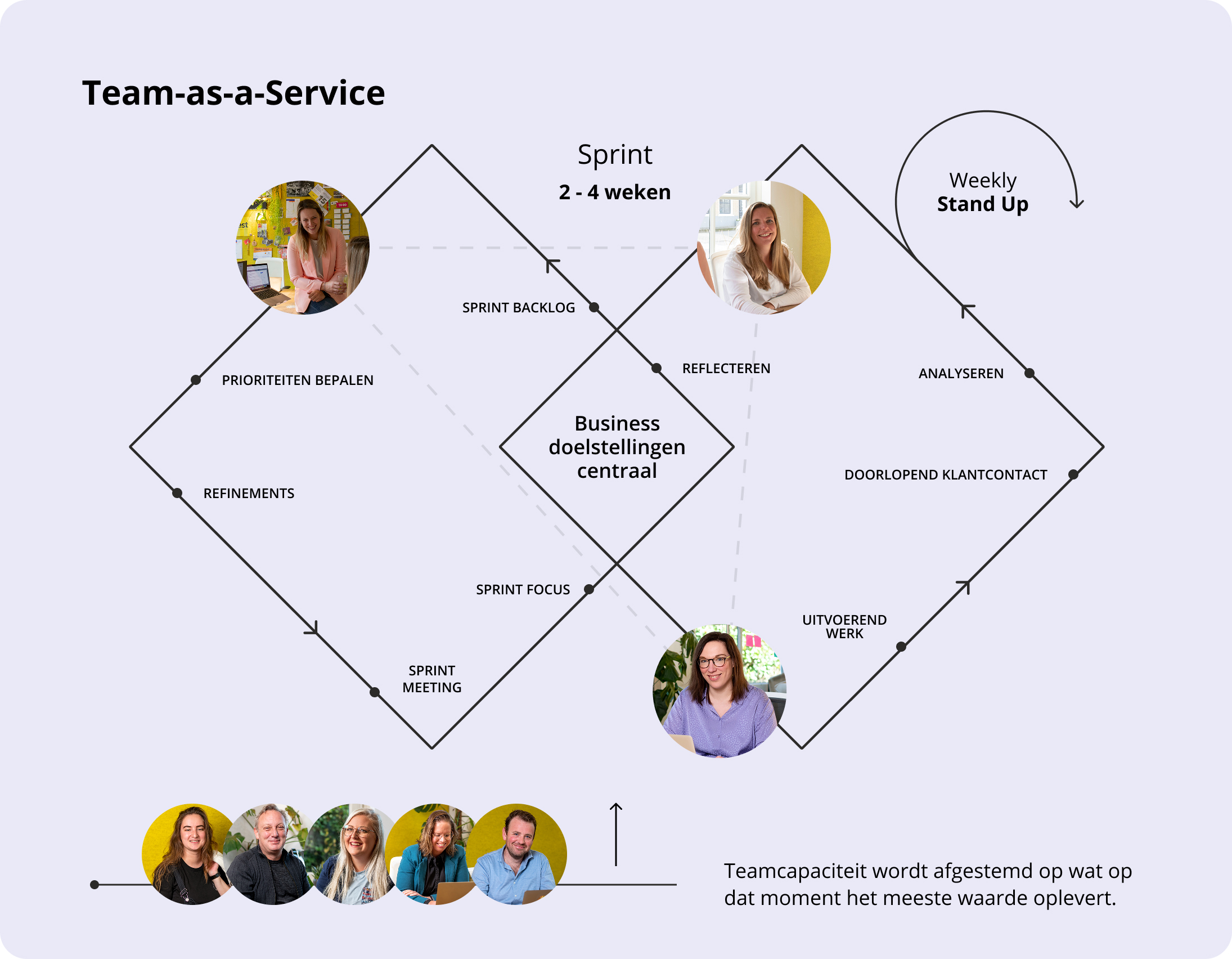 Visualisatie van het Team-as-a-Service-model met sprints van 2 tot 4 weken