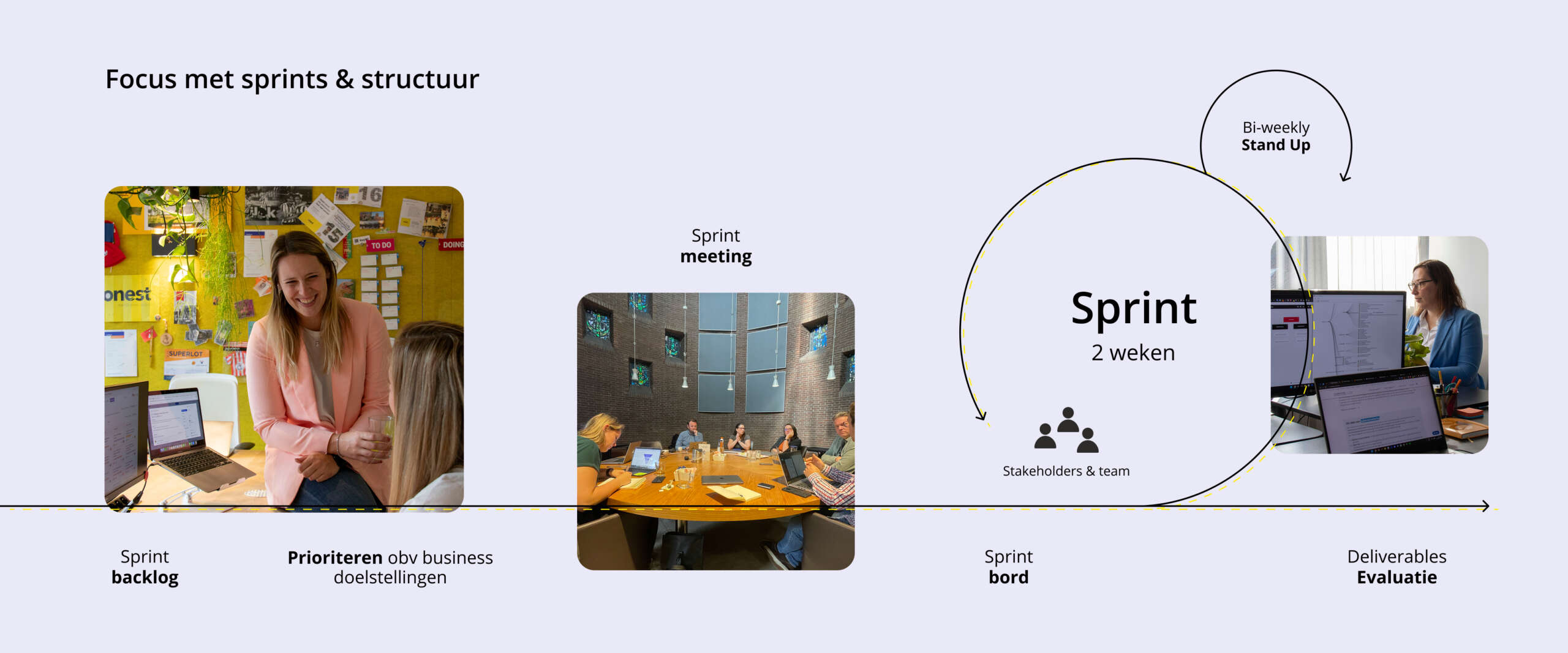 Illustratie van het sprintproces binnen ons team, waarbij iedere stap wordt versterkt met foto's van teamleden in actie.