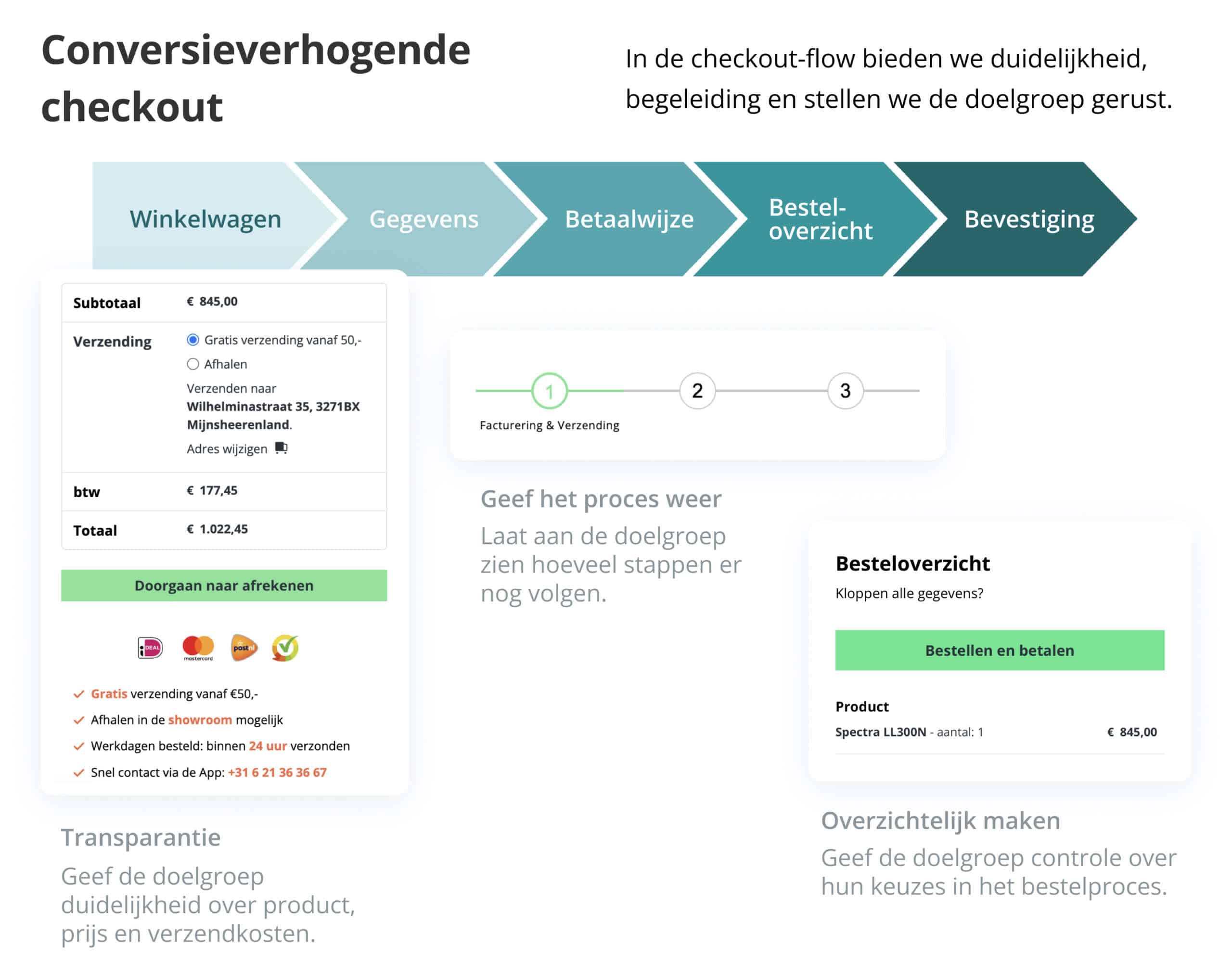 Proces van optimalisatie LTC webshop