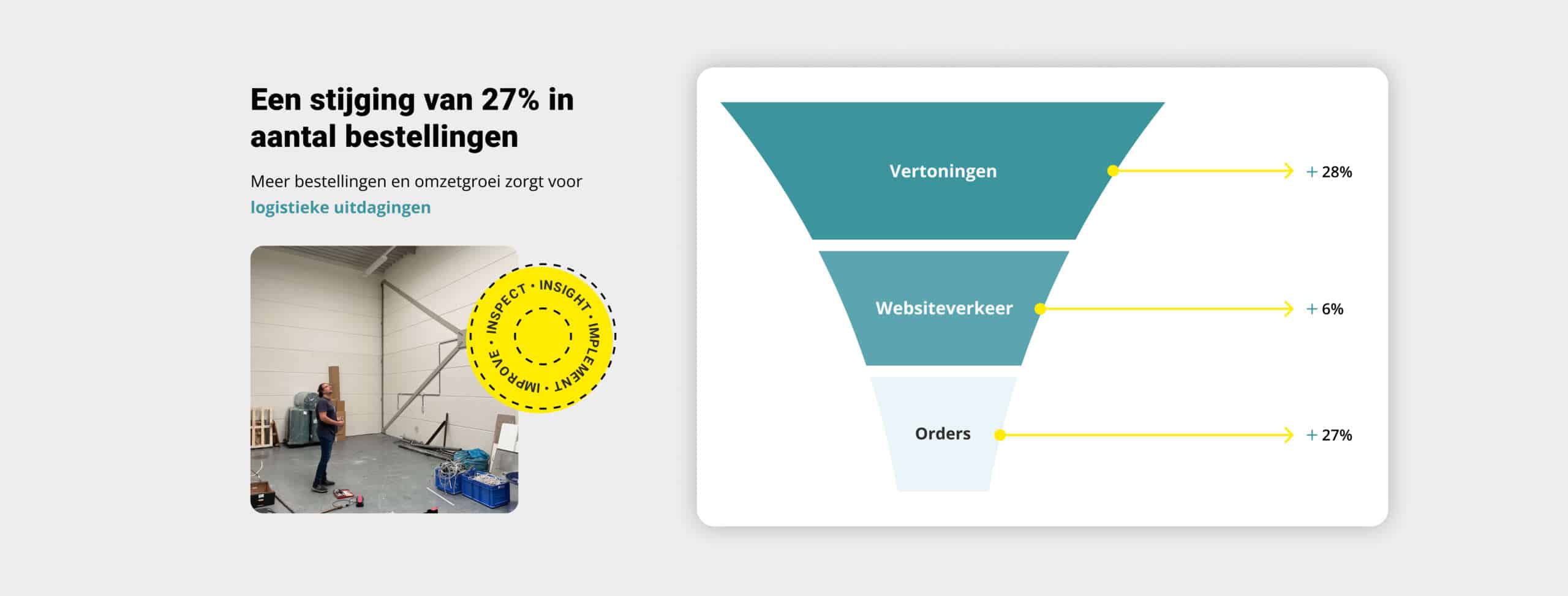 Funnel optimalisatie van vertoningen en websiteverkeer
