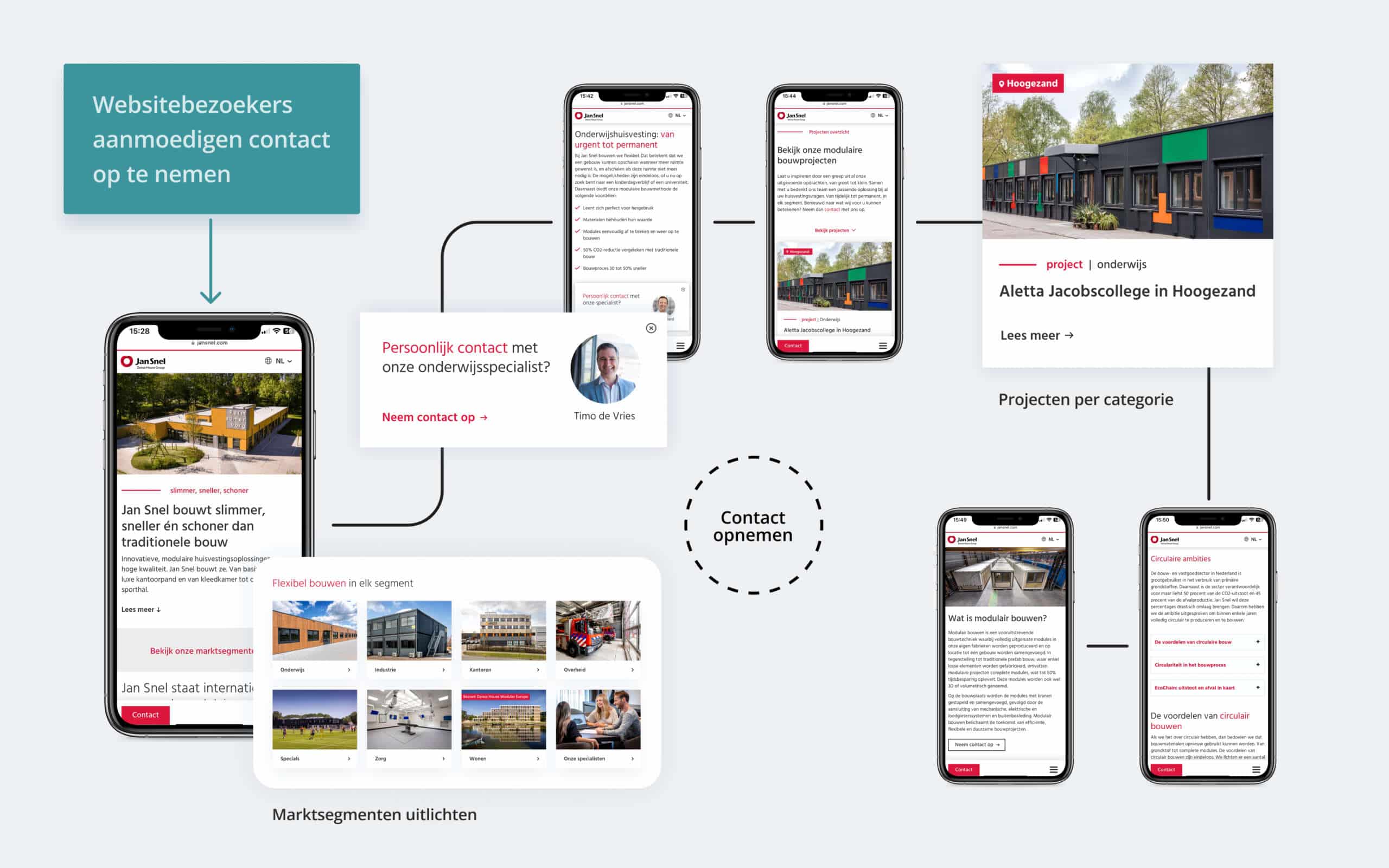 Visual van het plan om de website van Jan Snel op te zetten