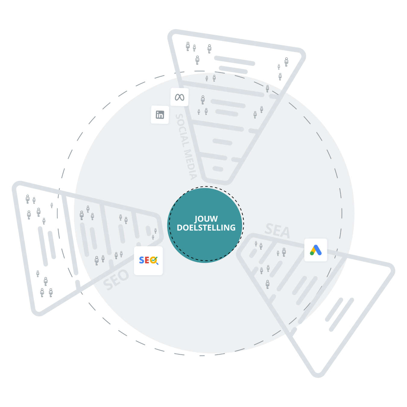 Funnel doelstelling centraal