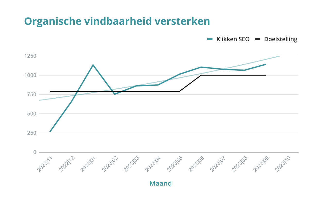 Wine Klima grafiek van organische vindbaarheid
