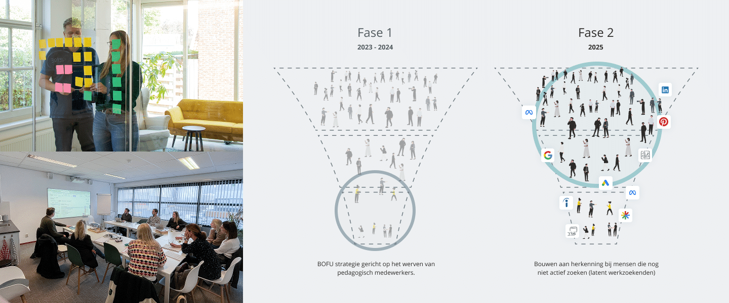 Teamwerk van online marketing team bij Yes! en Onest met de funnel graphic