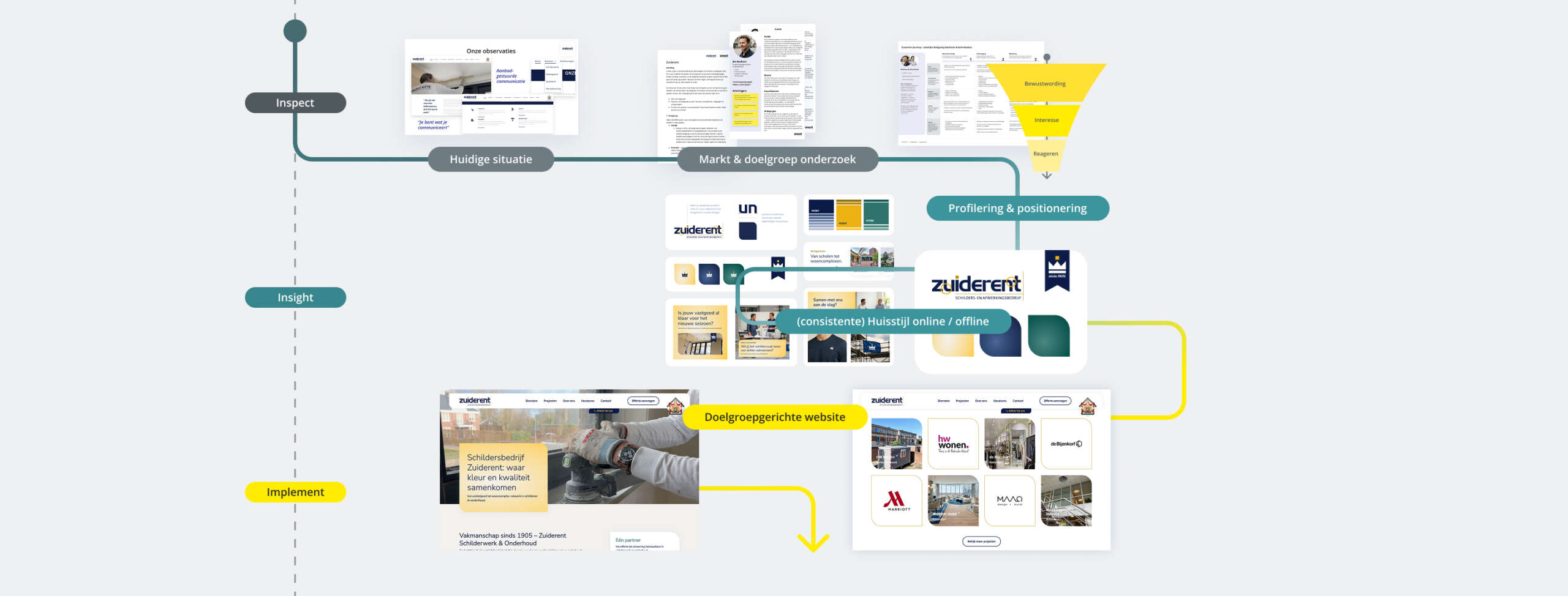Online strategie: doorlopen van de funnel