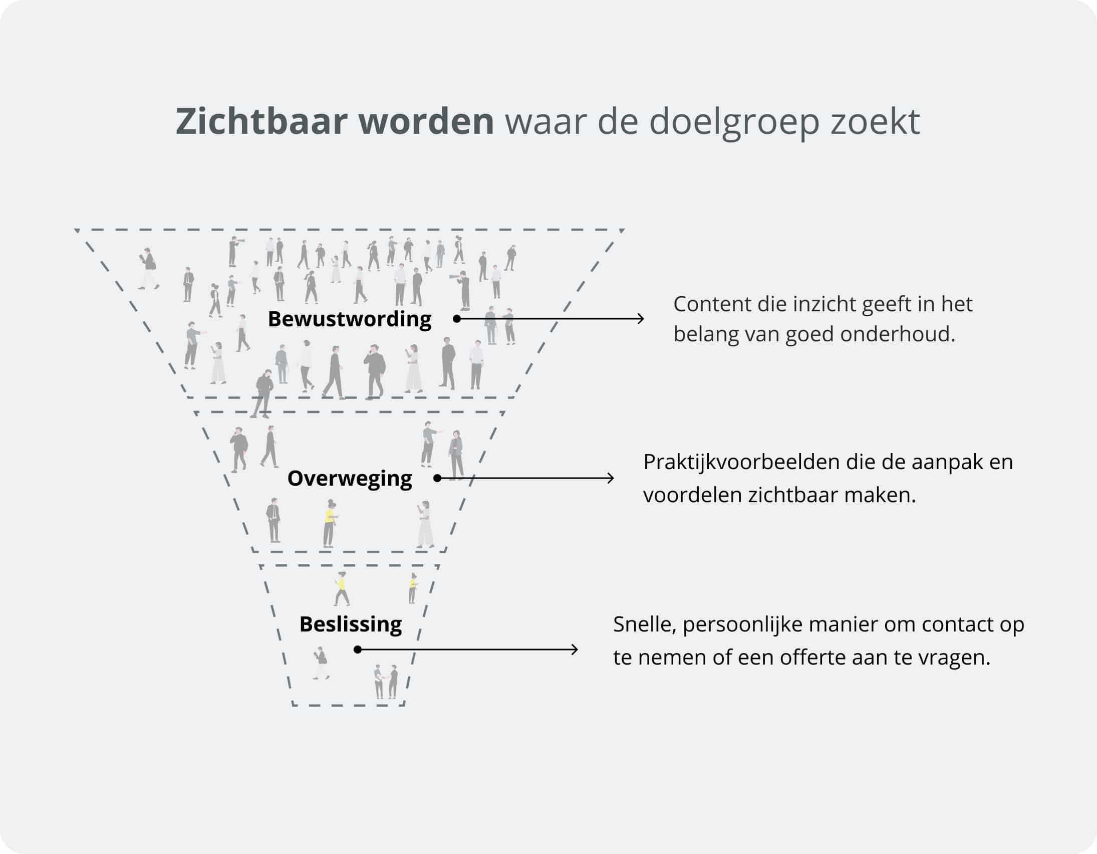 Online strategie voor Zuiderent gericht op bewustwording, overweging en beslissing
