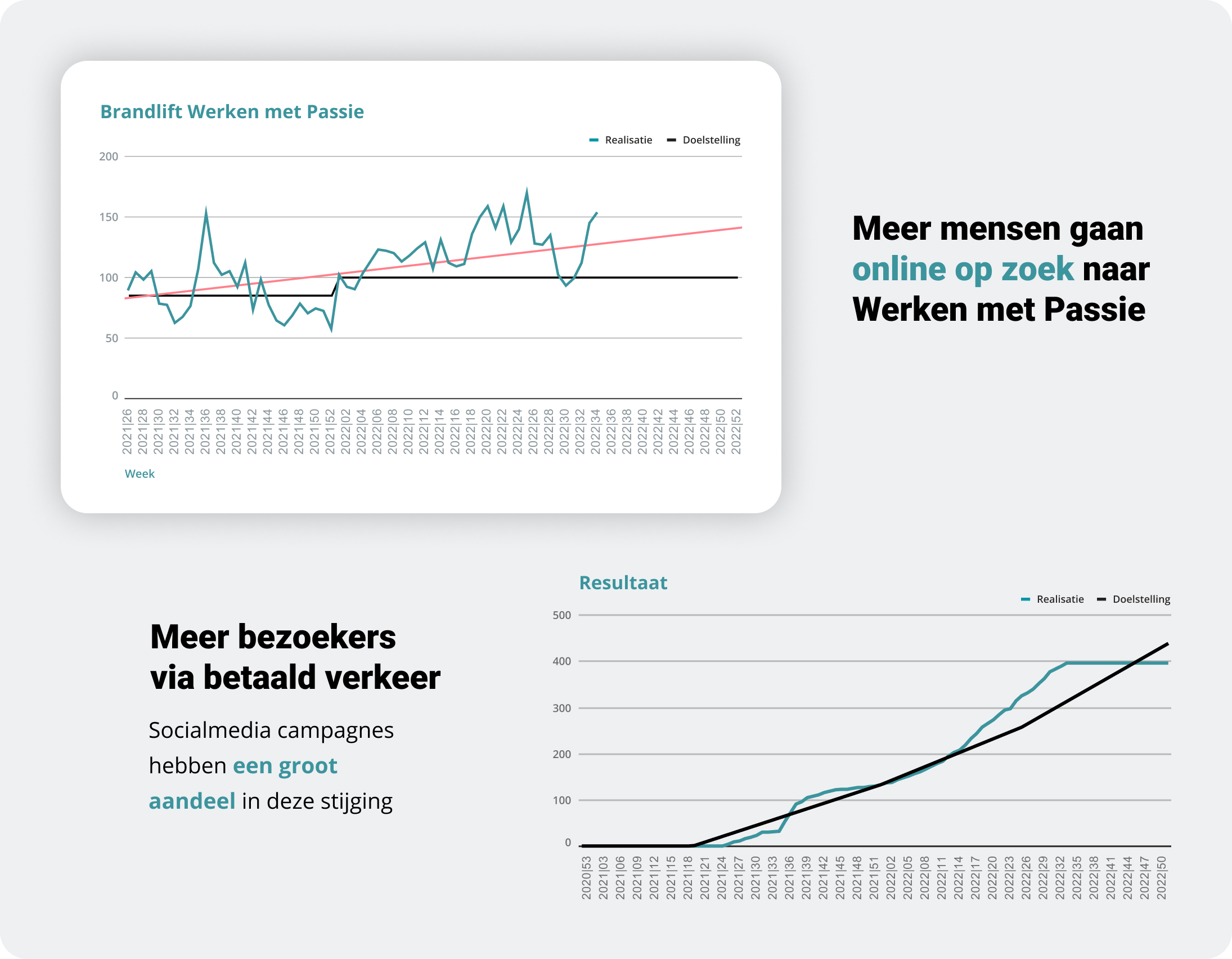 Werken met Passie: resultaten online marketingstrategie